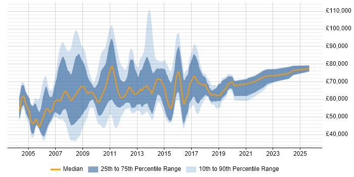 Salary distribution trend for jobs in the City of London citing Cash Management Salary distribution trend for jobs in the City of London citing Cash Management