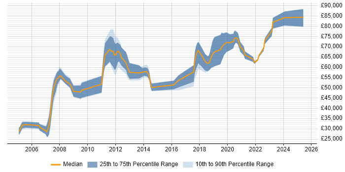 Salary distribution trend for jobs in the City of London citing Catastrophe Modelling