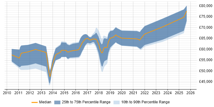 Salary distribution trend for jobs in the City of London citing CBAP