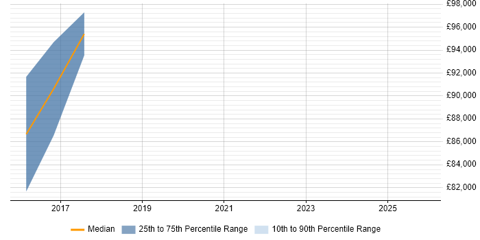 Salary distribution trend for jobs in the City of London citing CCSAM