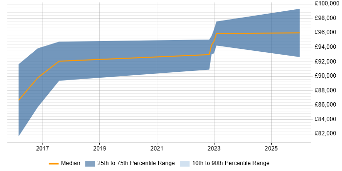 Salary distribution trend for jobs in the City of London citing CCSAS