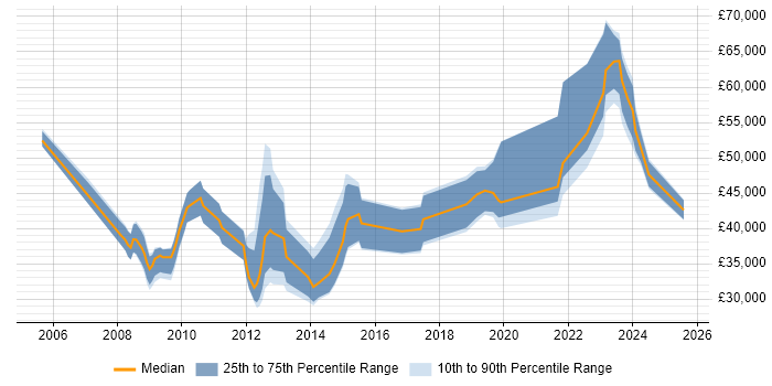 Salary distribution trend for jobs in the City of London citing CCTV