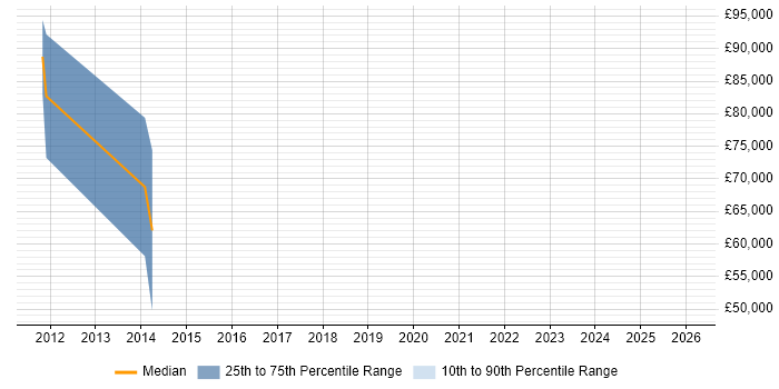 Salary distribution trend for jobs in the City of London citing CEPT