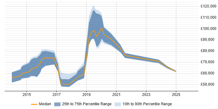 Salary distribution trend for jobs in the City of London citing CESG Certified Professional