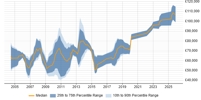 Salary distribution trend for jobs in the City of London citing CFA