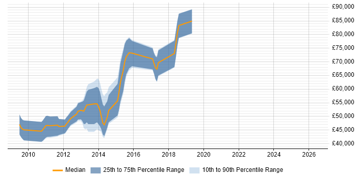 Salary distribution trend for jobs in the City of London citing CFEngine