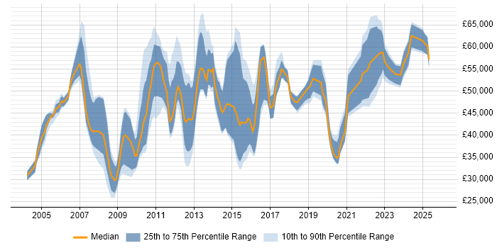 Salary distribution trend for Change Analyst job vacancies in the City of London