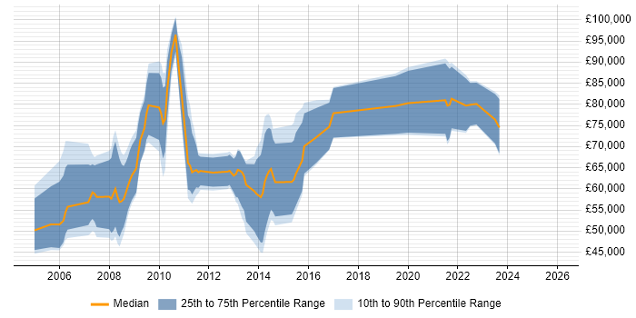 Salary distribution trend for Change Consultant job vacancies in the City of London
