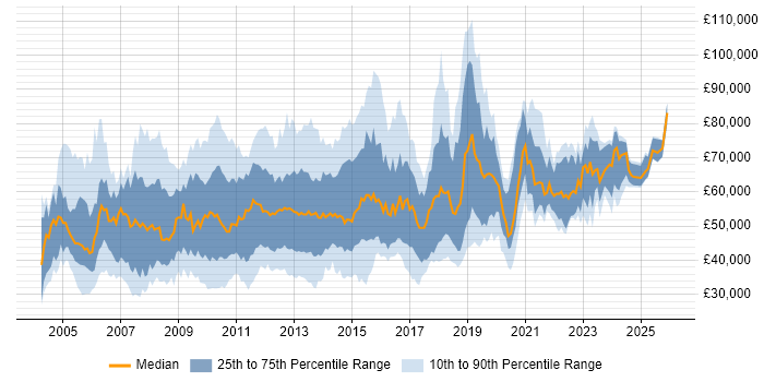 Salary distribution trend for jobs in the City of London citing Change Control