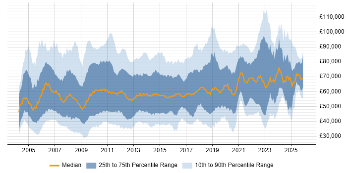 Salary distribution trend for jobs in the City of London citing Change Management