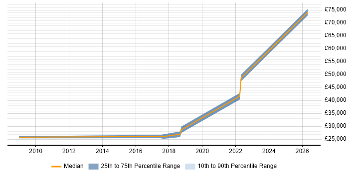Salary distribution trend for jobs in the City of London citing Chat Support