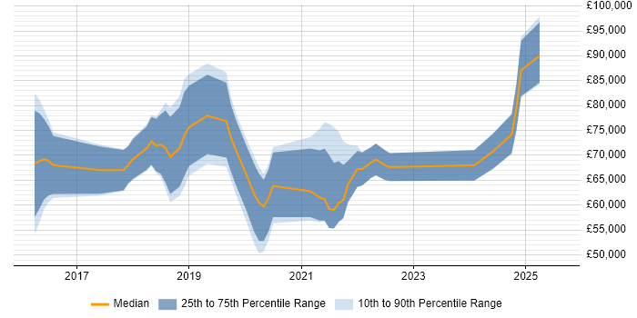 Salary distribution trend for jobs in the City of London citing Chatbot Salary distribution trend for jobs in the City of London citing Chatbot