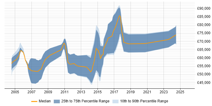 Salary distribution trend for jobs in the City of London citing CHECK Team Leader