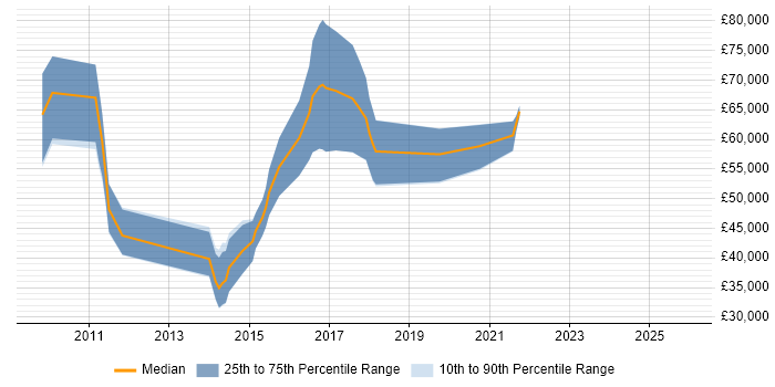 Salary distribution trend for jobs in the City of London citing CHECK Team Member