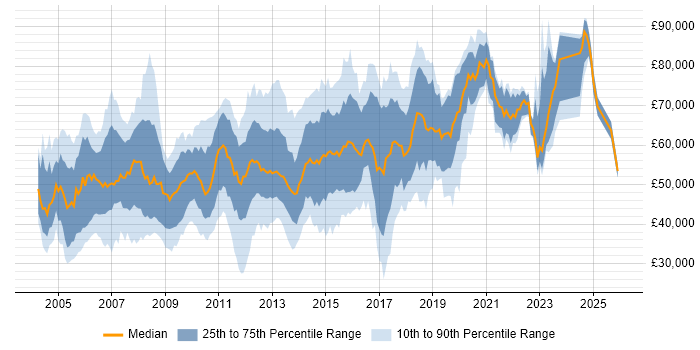 Salary distribution trend for jobs in the City of London citing CheckPoint
