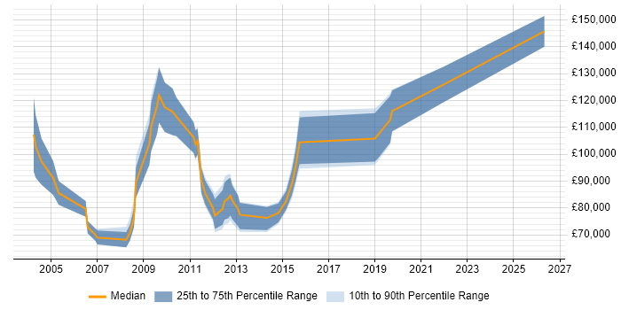 Salary distribution trend for Chief Operating Officer job vacancies in the City of London