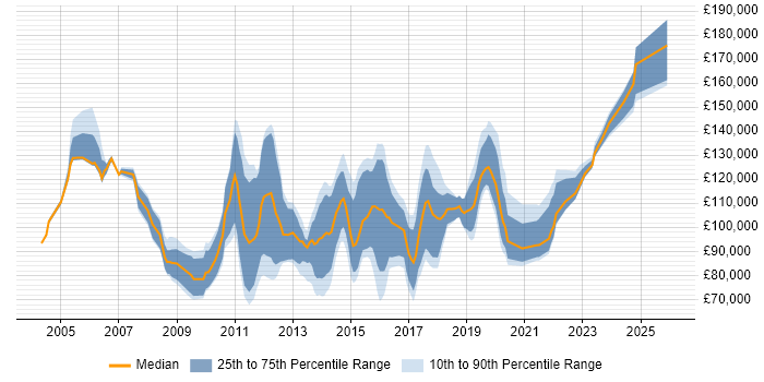 Salary distribution trend for Chief Technology Officer job vacancies in the City of London