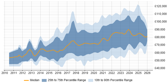 Salary distribution trend for jobs in the City of London citing CI/CD