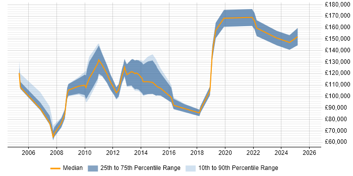 Salary distribution trend for CIO job vacancies in the City of London