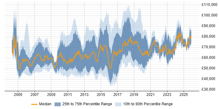 Salary distribution trend for jobs in the City of London citing CISA