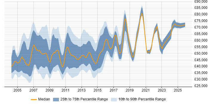 Salary distribution trend for Cisco Engineer job vacancies in the City of London