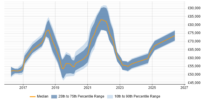 Salary distribution trend for jobs in the City of London citing Cisco Firepower