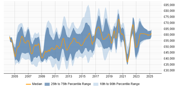 Salary distribution trend for jobs in the City of London citing Cisco IOS