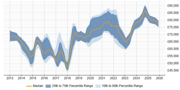 Salary distribution trend for jobs in the City of London citing Cisco ISE