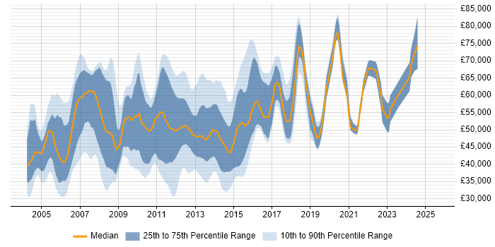 Salary distribution trend for Cisco Network Engineer job vacancies in the City of London