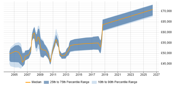 Salary distribution trend for Cisco Network Specialist job vacancies in the City of London