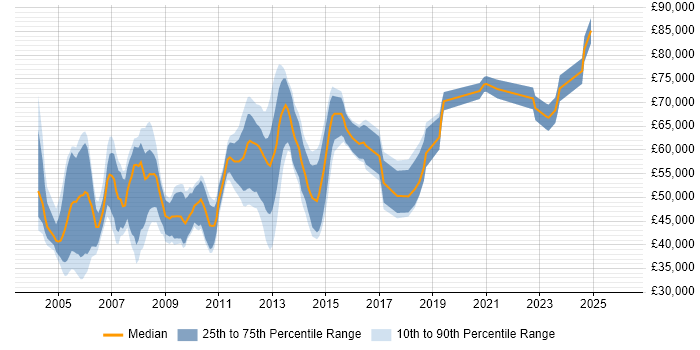 Salary distribution trend for jobs in the City of London citing Cisco Prime