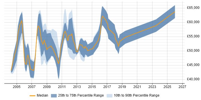Salary distribution trend for Cisco Specialist job vacancies in the City of London