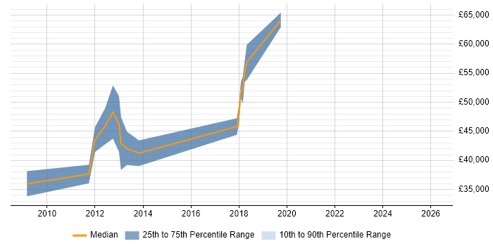 Salary distribution trend for Cisco Wireless Engineer job vacancies in the City of London