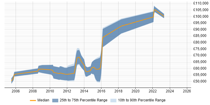Salary distribution trend for CISSP Consultant job vacancies in the City of London