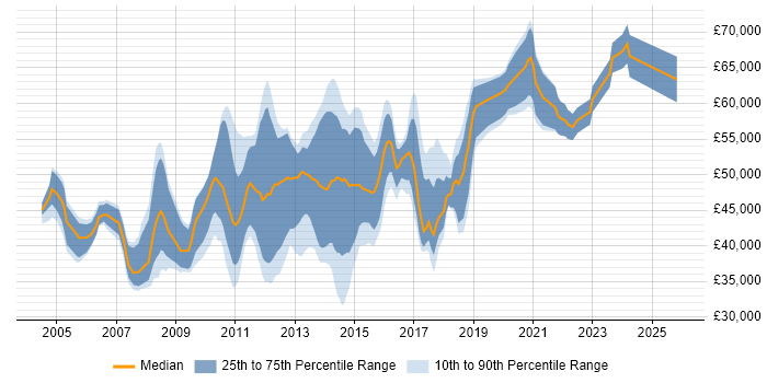 Salary distribution trend for Citrix Engineer job vacancies in the City of London