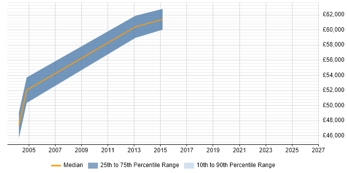 Salary distribution trend for Citrix Expert job vacancies in the City of London
