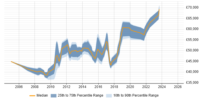 Salary distribution trend for Citrix Infrastructure Engineer job vacancies in the City of London