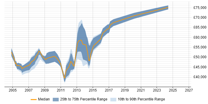 Salary distribution trend for Citrix Specialist job vacancies in the City of London