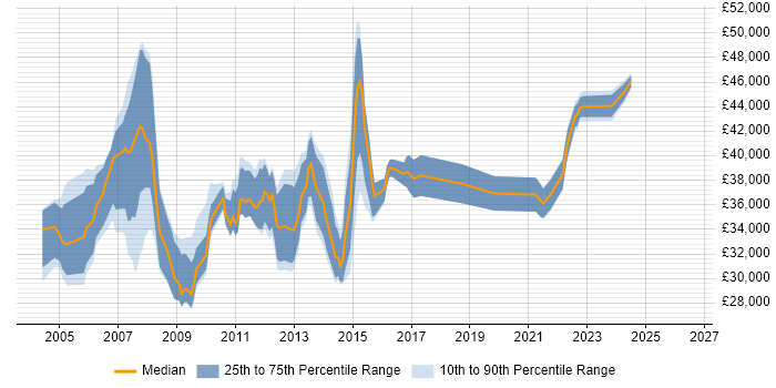 Salary distribution trend for Citrix Support Analyst job vacancies in the City of London
