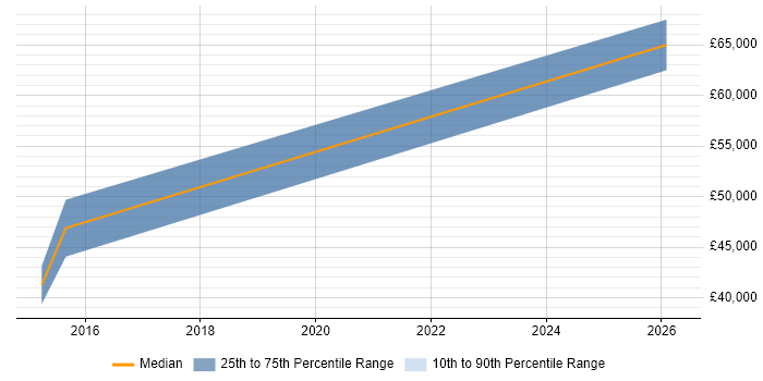 Salary distribution trend for jobs in the City of London citing Civil 3D