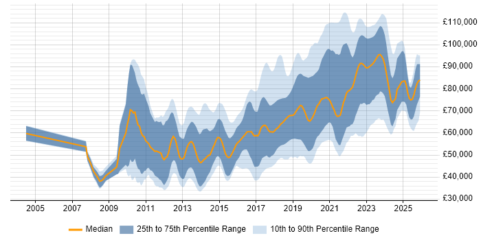 Salary distribution trend for jobs in the City of London citing Clean Code