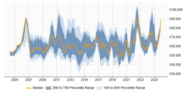 Salary distribution trend for jobs in the City of London citing Client Onboarding
