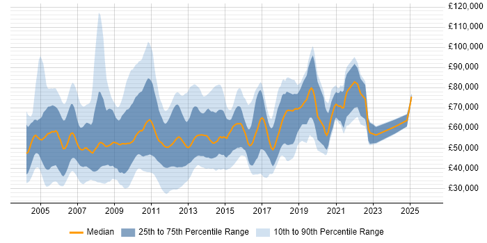 Salary distribution trend for jobs in the City of London citing Client/Server