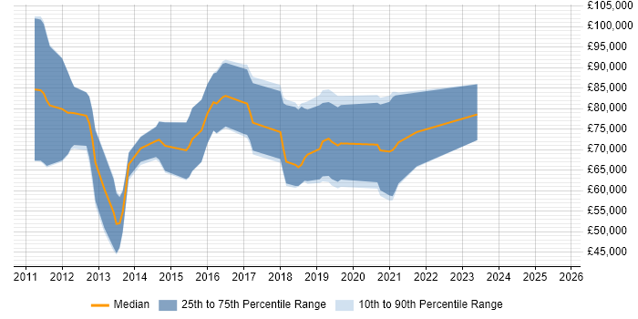 Salary distribution trend for Clojure Developer job vacancies in the City of London Salary distribution trend for Clojure Developer job vacancies in the City of London