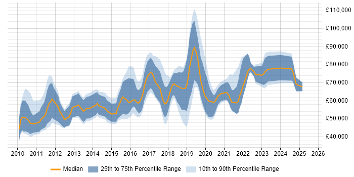 Salary distribution trend for Cloud Developer job vacancies in the City of London