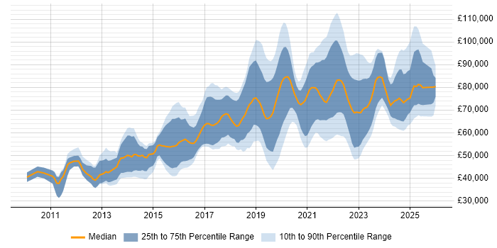 Salary distribution trend for Cloud Engineer job vacancies in the City of London