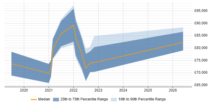 Salary distribution trend for jobs in the City of London citing Cloud Functions