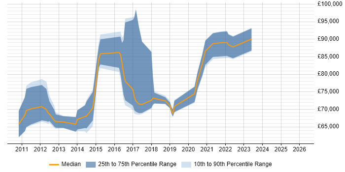 Salary distribution trend for Cloud Infrastructure Architect job vacancies in the City of London