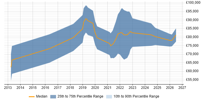 Salary distribution trend for Cloud Security Consultant job vacancies in the City of London