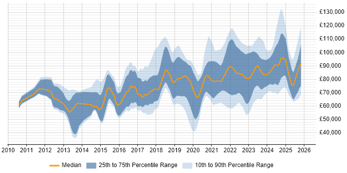 Salary distribution trend for jobs in the City of London citing Cloud Security